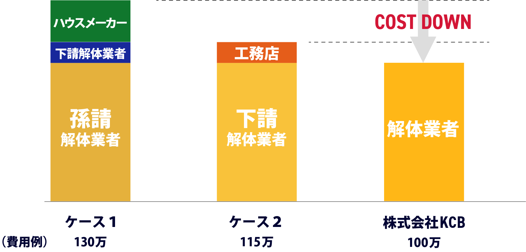 コストダウン